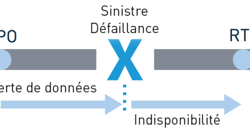 Comprendre RTO et RPO pour assurer la continuité d’activité de vos clients